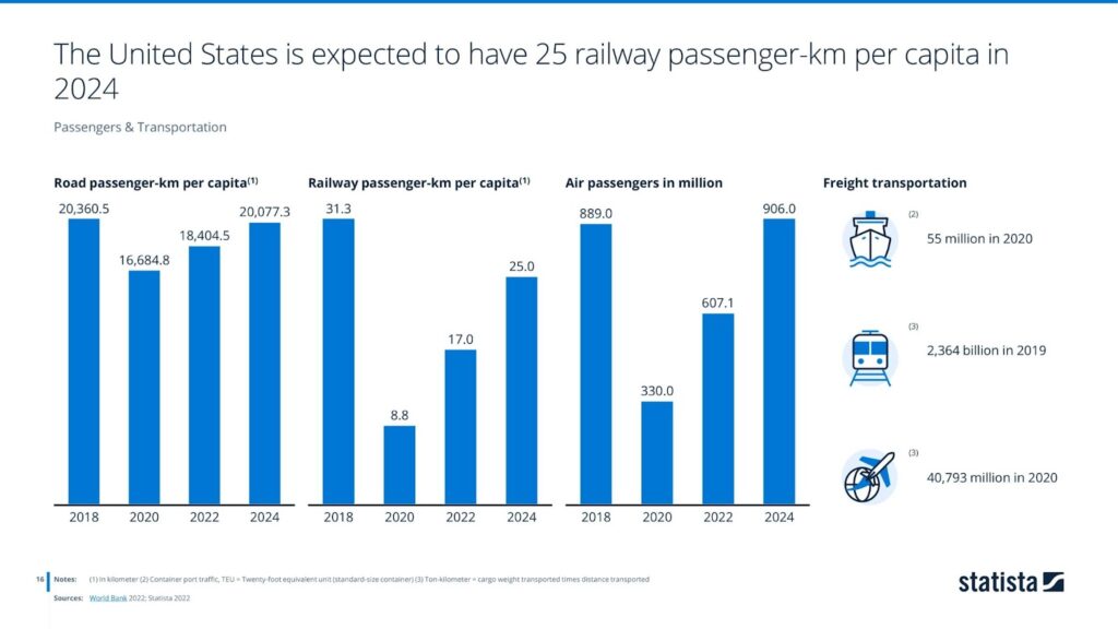 The United States is expected to have 25 railway passenger-km per capita in 2024
