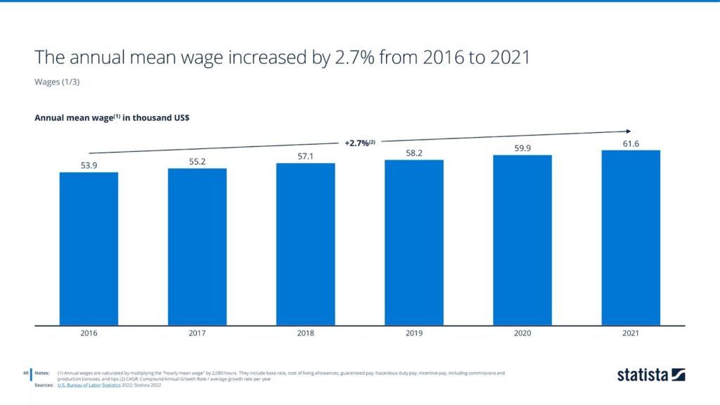 The annual mean wage increased by 2.7% from 2016 to 2021