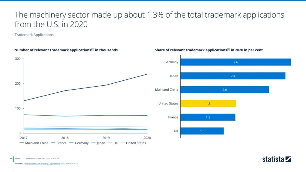 The machinery sector made up about 1.3% of the total trademark applications from the U.S. in 2020