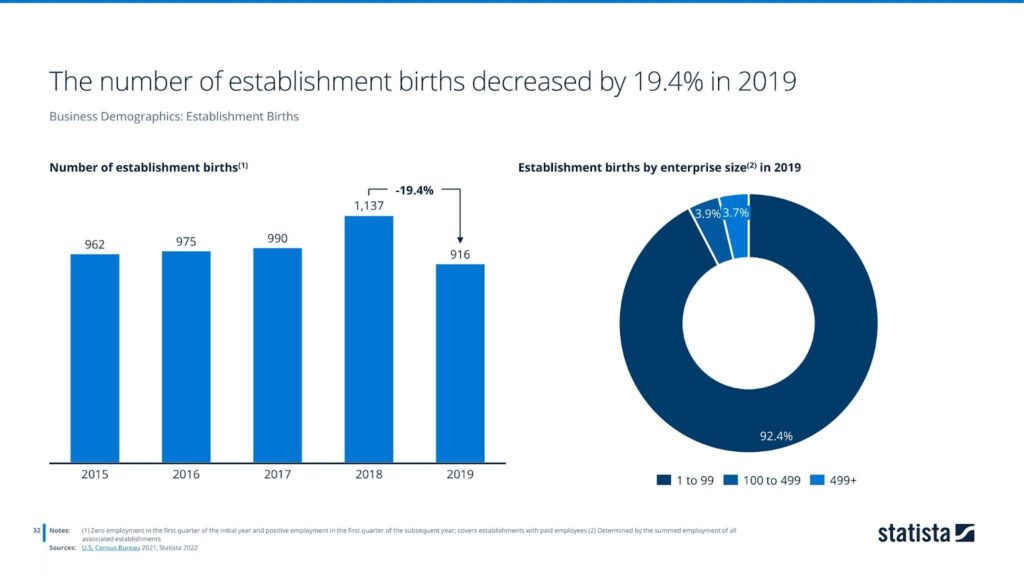 The number of establishment births decreased by 19.4% in 2019