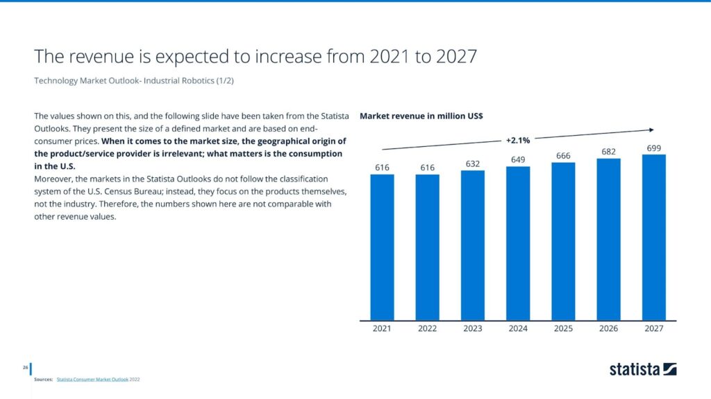 The revenue is expected to increase from 2021 to 2027