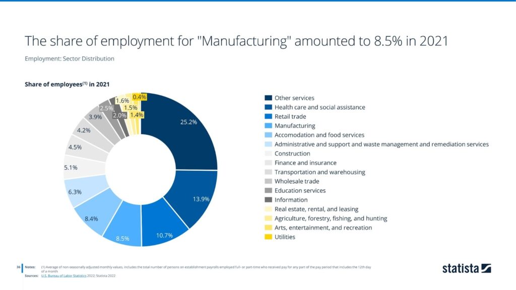 The share of employment for "Manufacturing" amounted to 8.5% in 2021