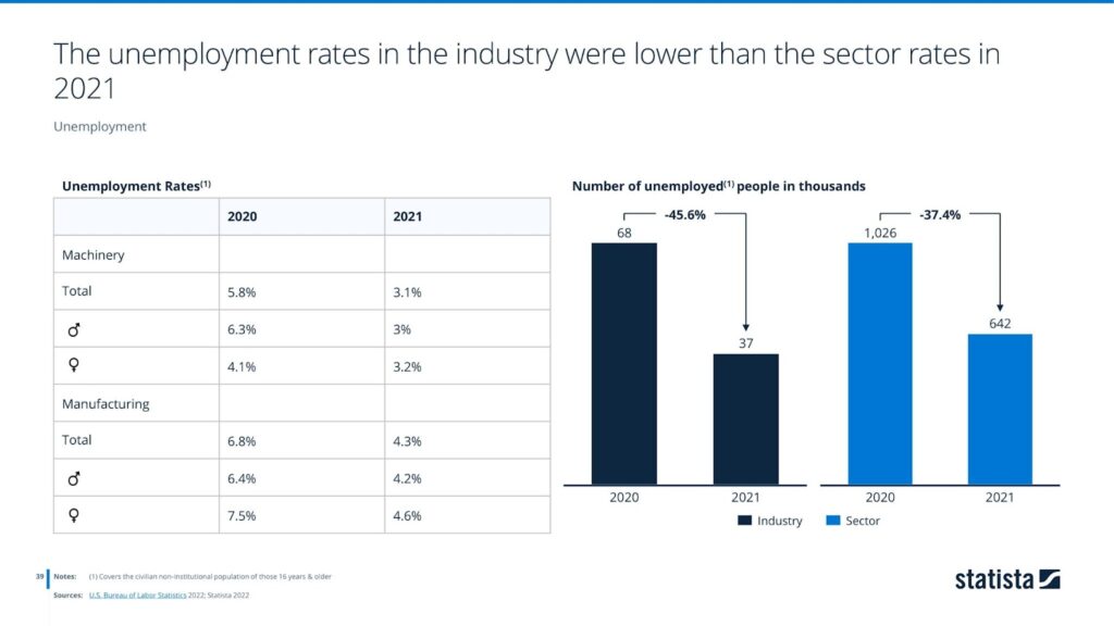 The unemployment rates in the industry were lower than the sector rates in 2021