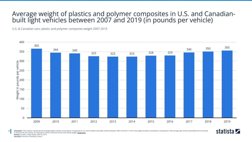 U.S. & Canadian cars: plastic and polymer composite weight 2007-2019