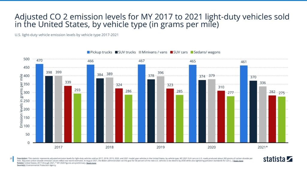 U.S. light-duty vehicle emission levels by vehicle type 2017-2021