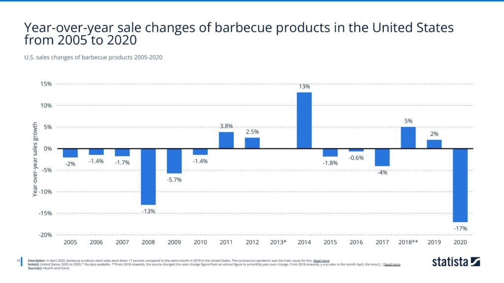 U.S. sales changes of barbecue products 2005-2020
