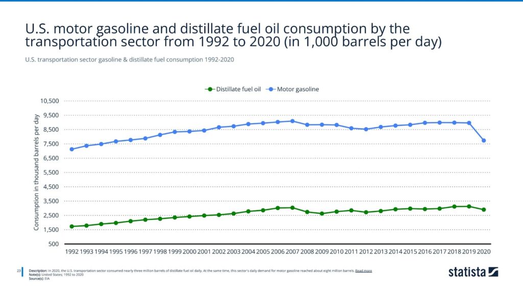 U.S. transportation sector gasoline & distillate fuel consumption 1992-2020