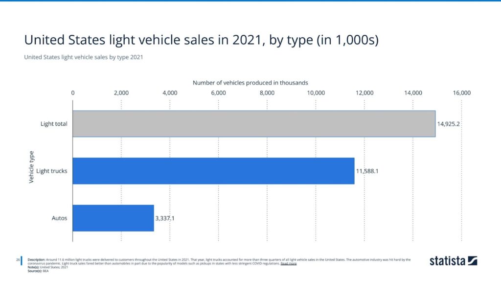 United States light vehicle sales by type 2021