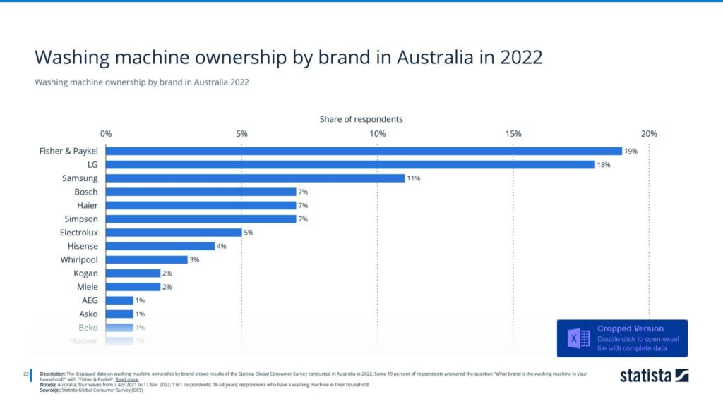 Washing machine ownership by brand in Australia 2022