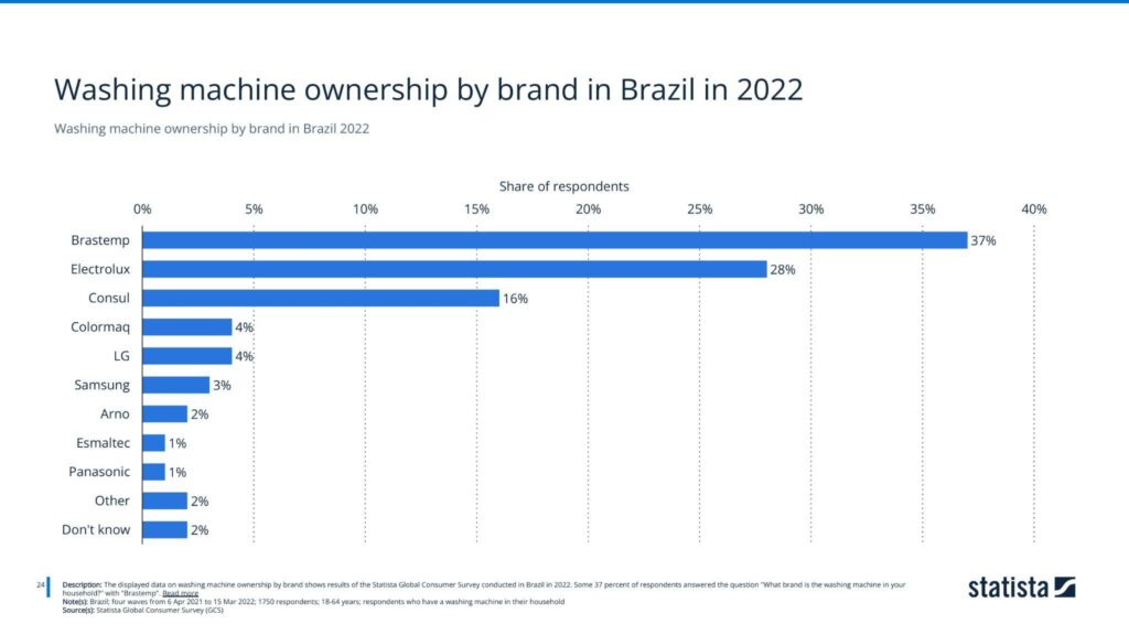 Washing machine ownership by brand in Brazil 2022