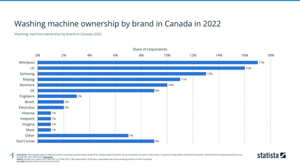 Washing machine ownership by brand in Canada 2022