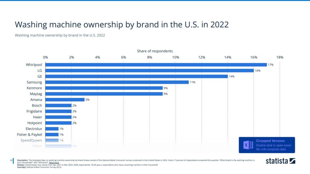 Washing machine ownership by brand in the U.S. 2022