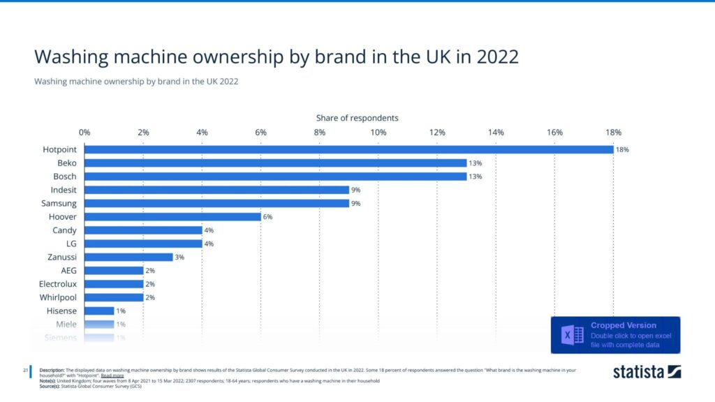 Washing machine ownership by brand in the UK 2022