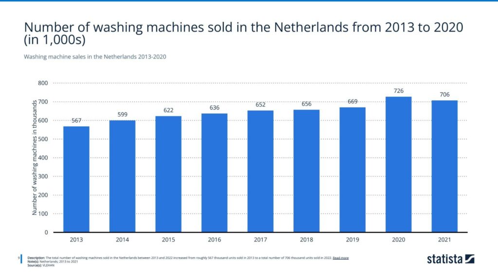 Washing machine sales in the Netherlands 2013-2020