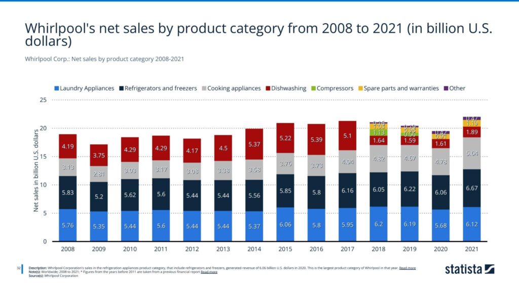 Whirlpool corp. net sales by product category 2008-2021