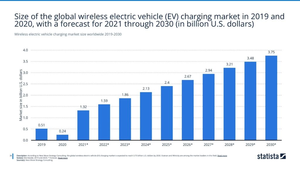 Wireless electric vehicle charging market size worldwide 2019-2030