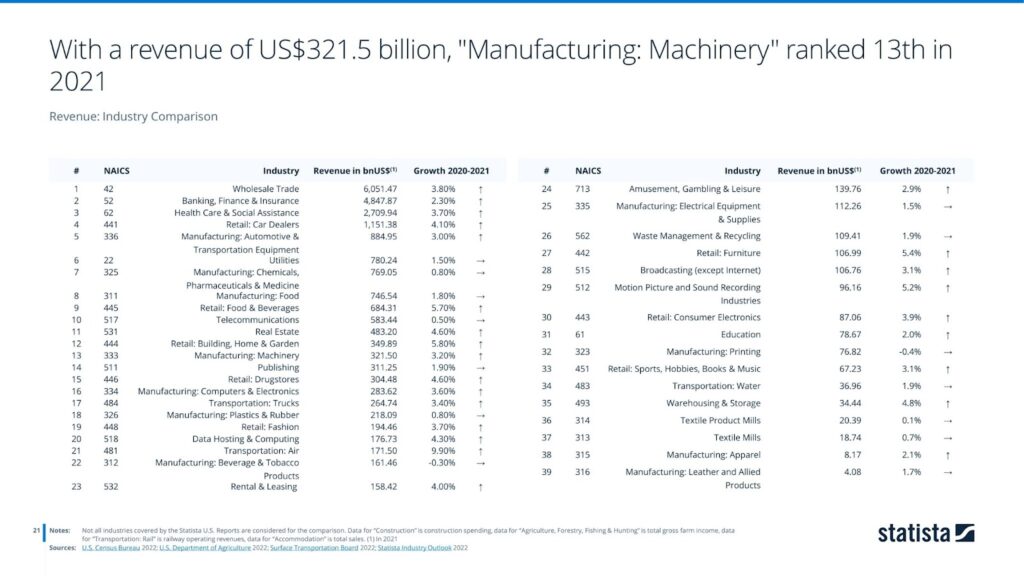 With a revenue of US$321.5 billion, "Manufacturing: Machinery" ranked 13th in 2021