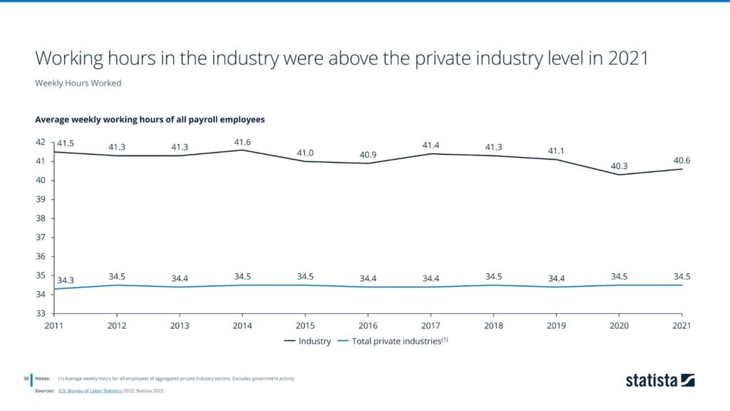 Working hours in the industry were above the private industry level in 2021