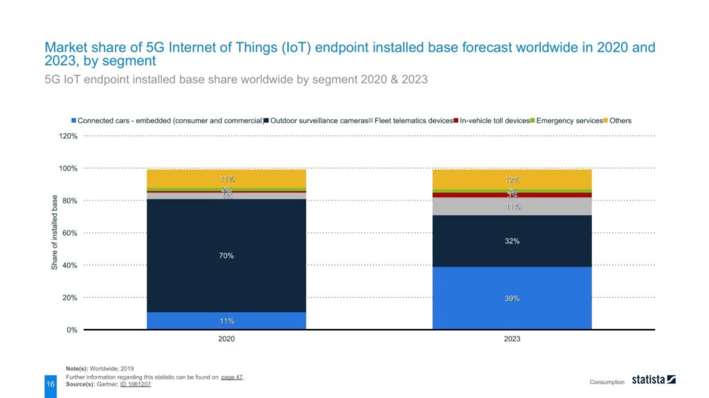5G IoT endpoint installed base share worldwide by segment 2020 & 2023 
