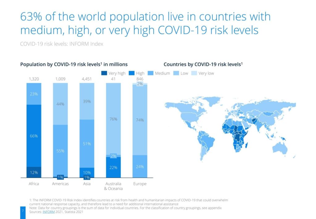 63% of the world population live in countries with medium, high, or very high pandemic risk levels