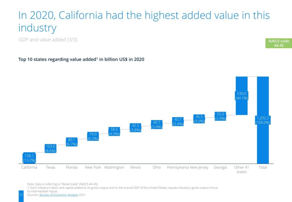 In 2020, California had the highest added value in this industry