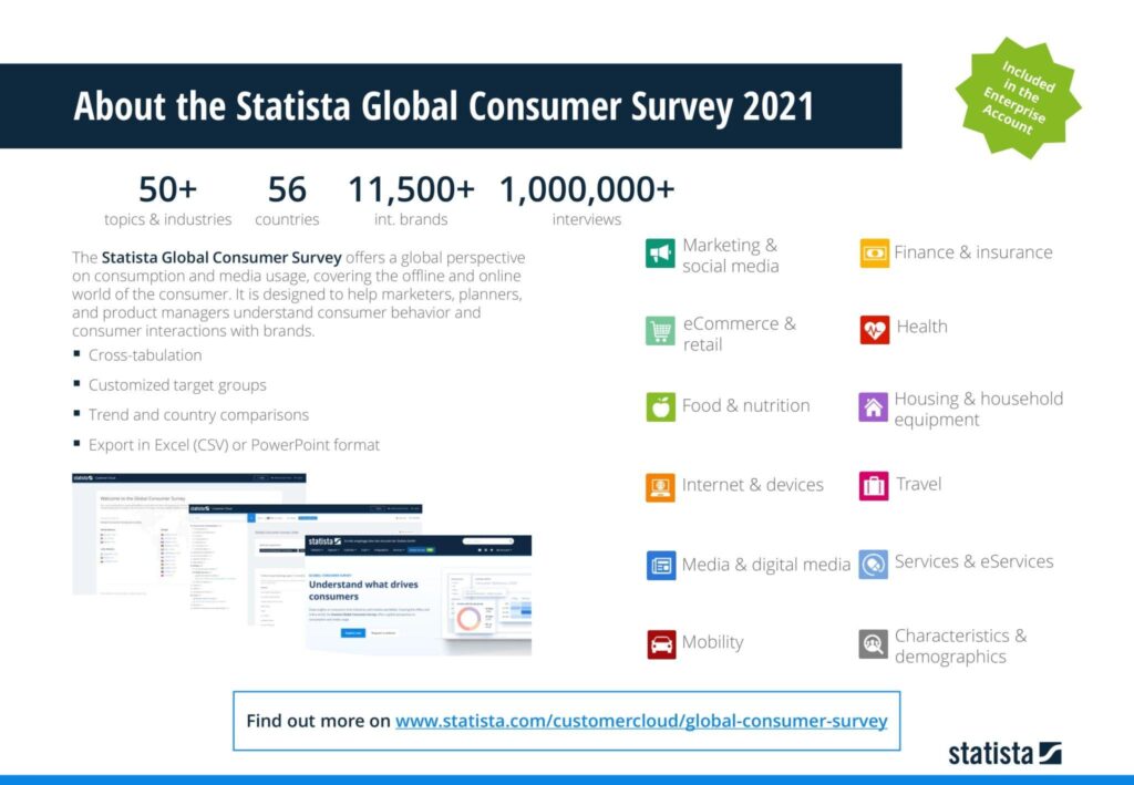 About the Statista Global Consumer Survey 2021
