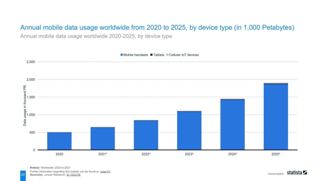 Annual mobile data usage worldwide 2020-2025, by device type 