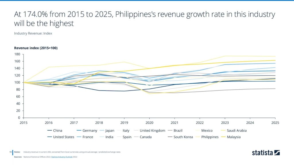At 174.0% from 2015 to 2025, Philippines's revenue growth rate in this industry will be the highest