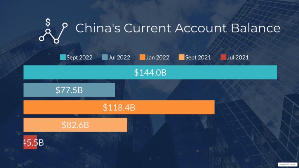 Bar chart showing China’s current account balance