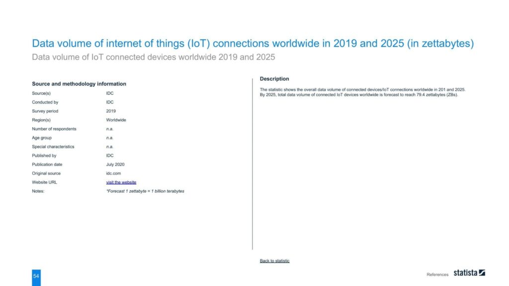 Data volume of internet of things (IoT) connections worldwide in 2019 and 2025 (in zettabytes)