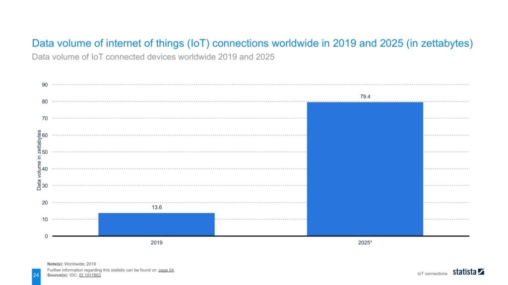Data volume of IoT connected devices worldwide 2019 and 2025 