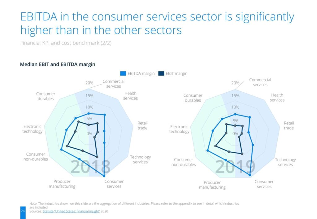 EBITDA in the consumer services sector is significantly higher than in the other sectors