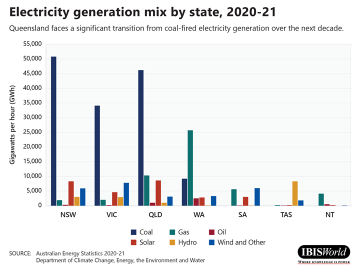 Electricity generation mix by state