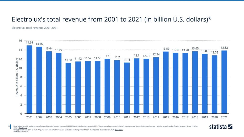 Electrolux: total revenue 2001-2021
