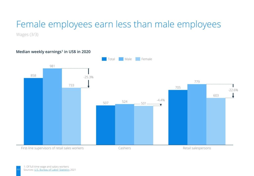 Female employees earn less than male employees