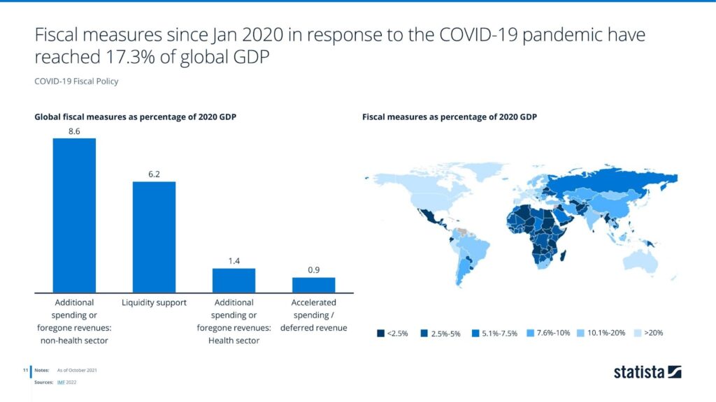 Fiscal measures since Jan 2020 in response to the pandemic have reached 17.3% of global GDP