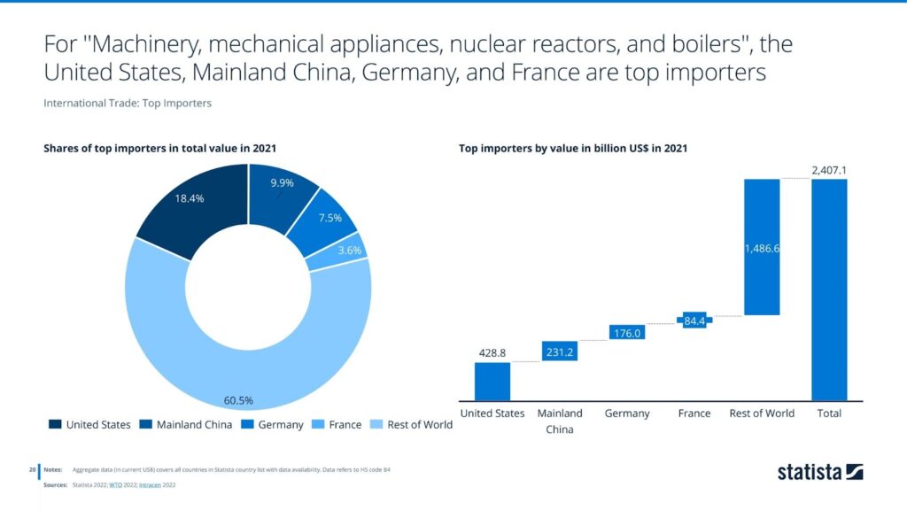 For ''Machinery, mechanical appliances, nuclear reactors, and boilers'', China, Germany, the United States, and Japan are top exporters 