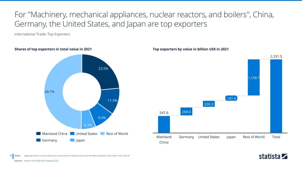 For ''Machinery, mechanical appliances, nuclear reactors, and boilers'', China, Germany, the United States, and Japan are top exporters