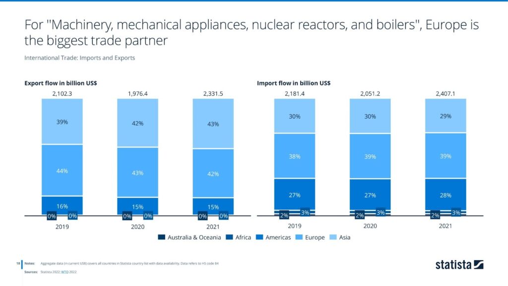 For ''Machinery, mechanical appliances, nuclear reactors, and boilers'', Europe is the biggest trade partner