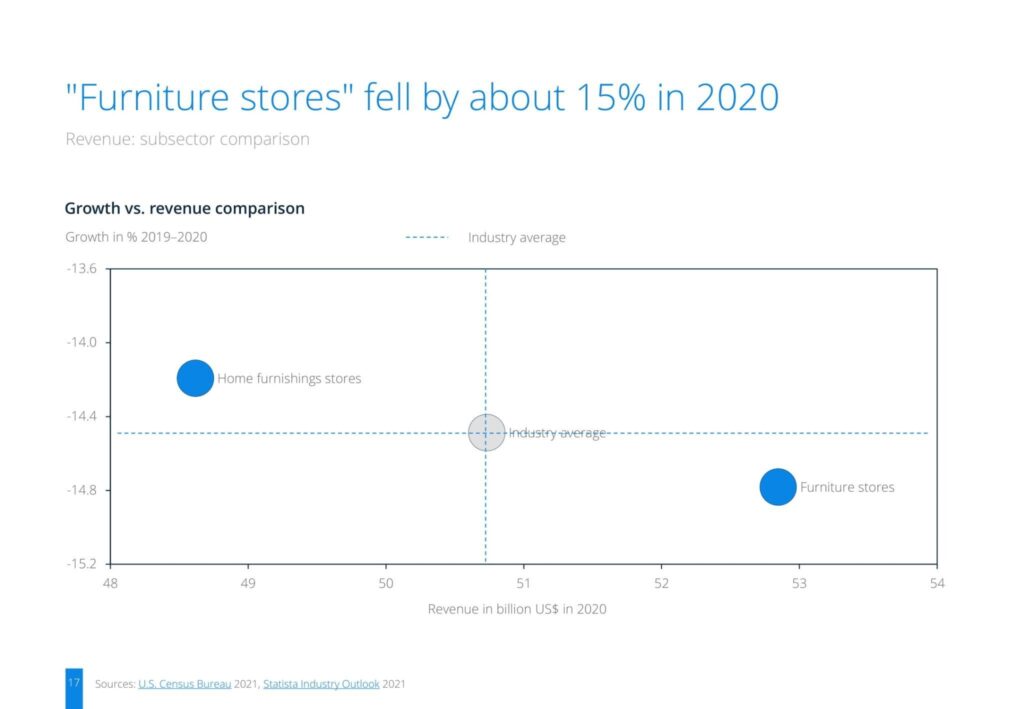 Furniture stores fell by about 15% in 2020