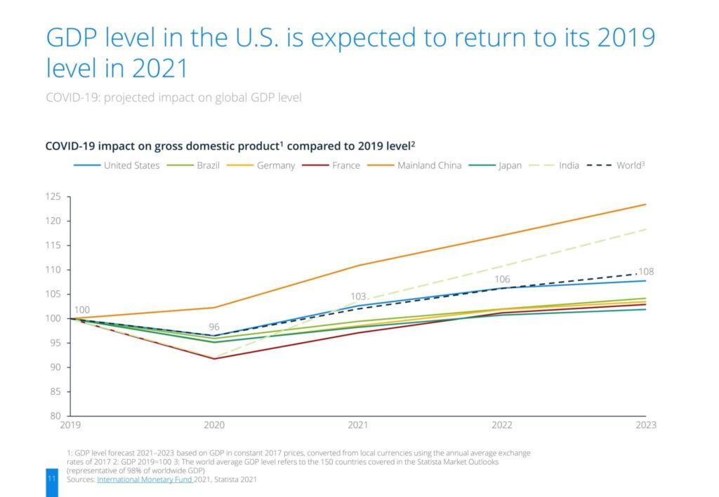GDP level in the U.S. is expected to return to its 2019 level in 2021