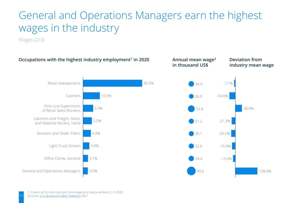 General and Operations Managers earn the highest wages in the industry