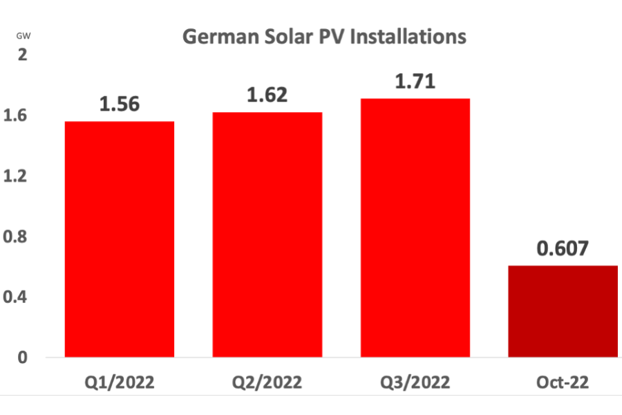 Germany’s quarterly solar installations