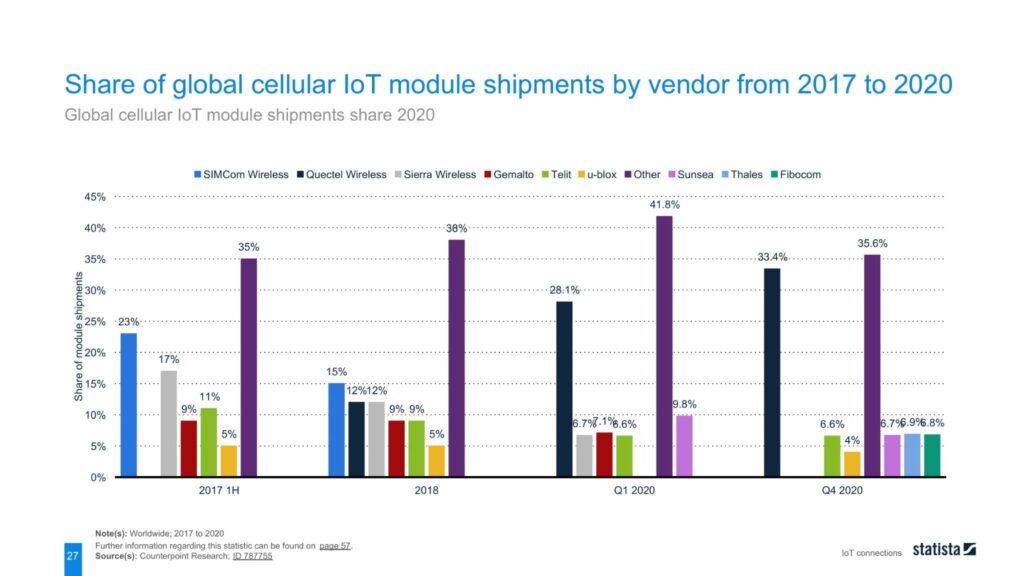 Global cellular IoT module shipments share 2020