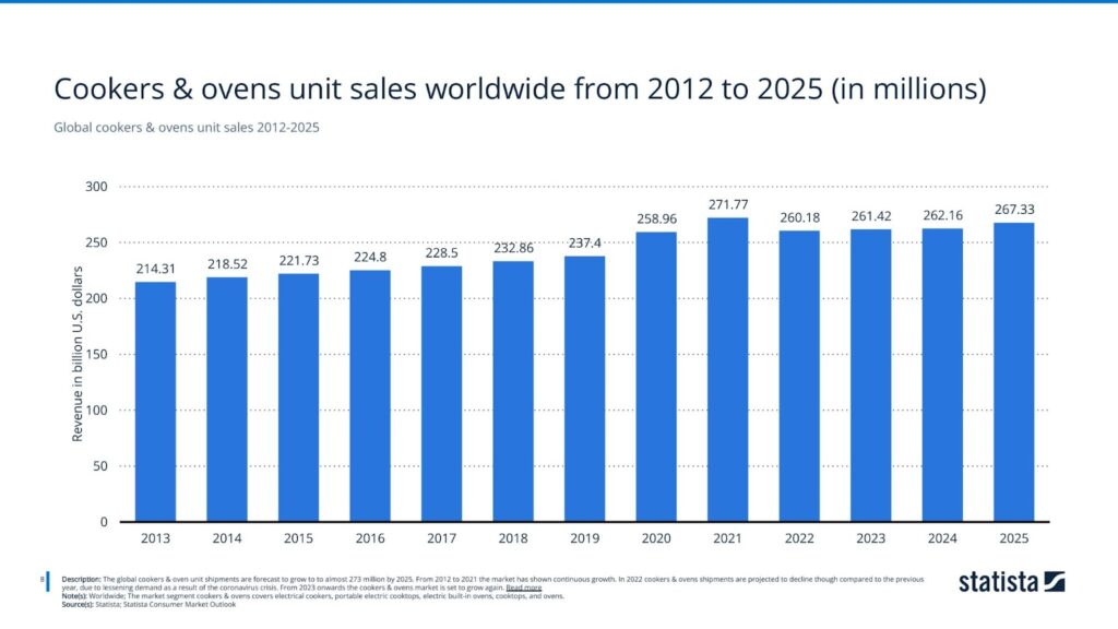 Global cookers & ovens unit sales 2012-2025
