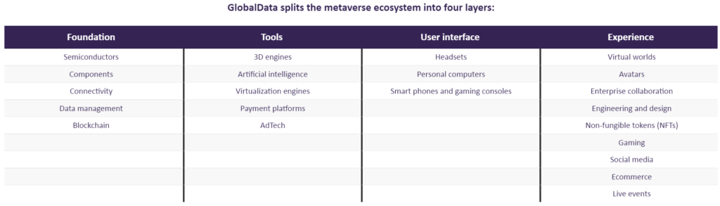 GlobalData splits the metaverse ecosystem into four layers