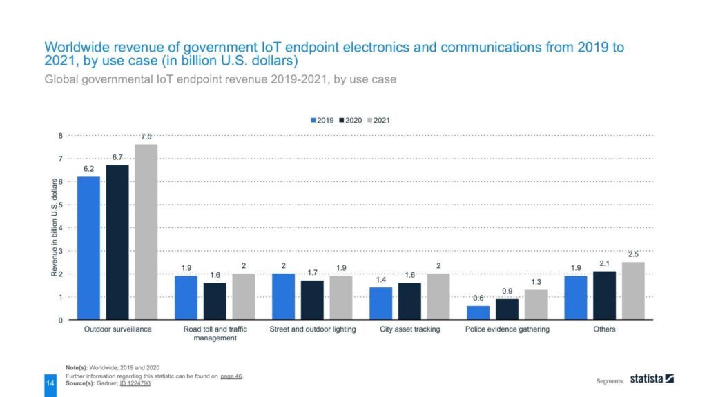 Global governmental IoT endpoint revenue 2019-2021, by use case 