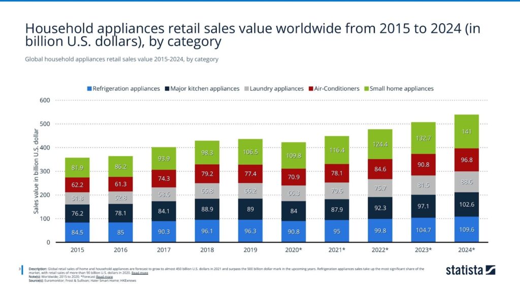 Global household appliances retail sales value 2015-2024, by category