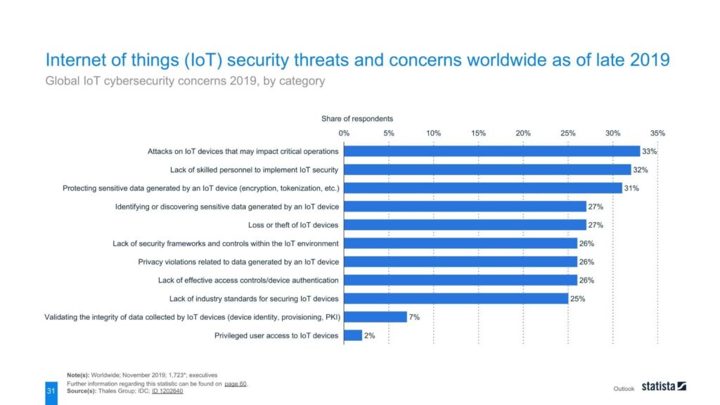 Global IoT cybersecurity concerns 2019, by category 
