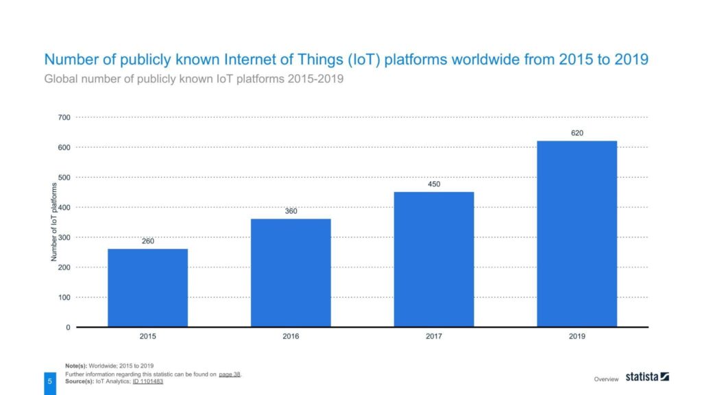 Global number of publicly known IoT platforms 2015-2019 